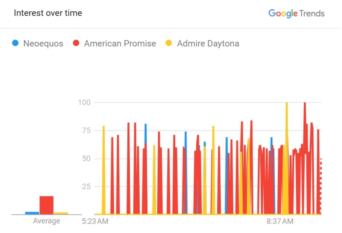 A graph shows the highest search interest in race horse American Promise, while Admire Daytona and Neoequos lag behind.